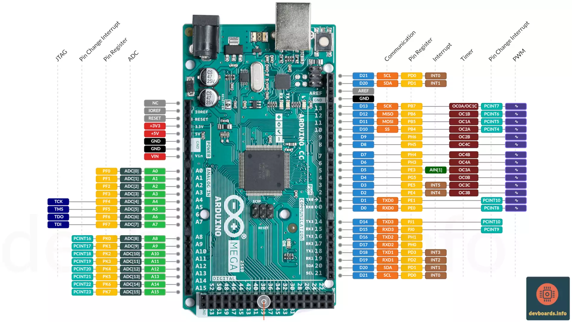 Arduino Mega Pinout